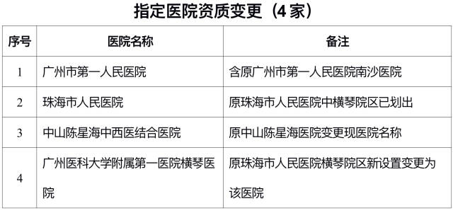 广东新增25家“港澳药械通”指定医疗机构