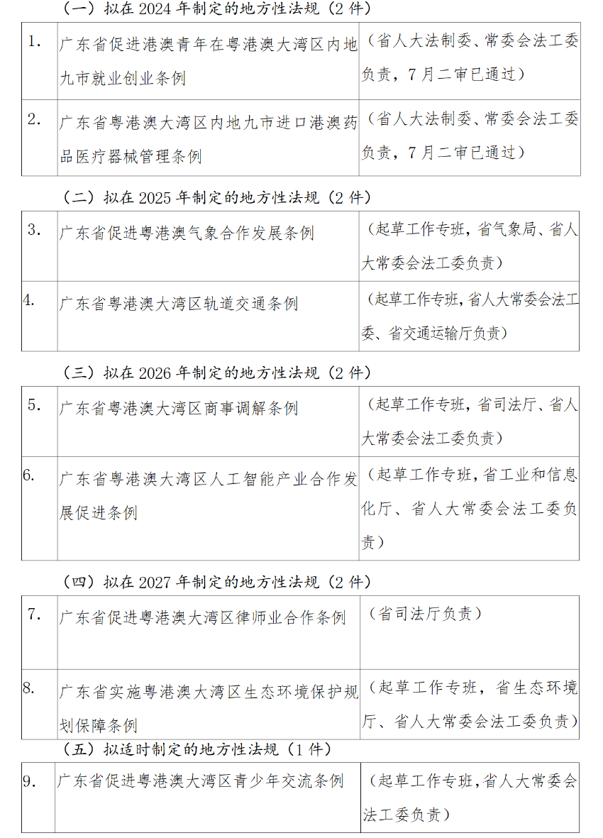 广东省第十四届人大常委会粤港澳大湾区专项立法计划（2024—2027年）