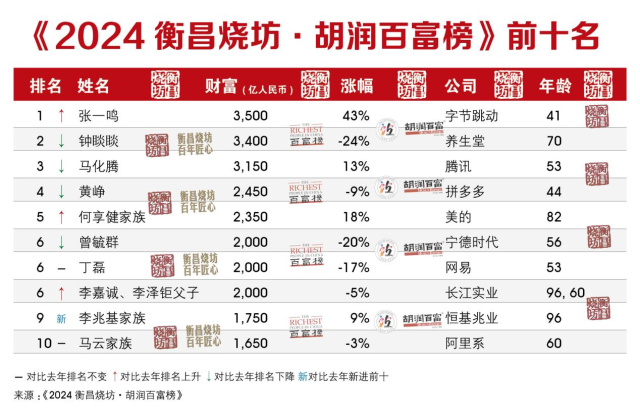 2024胡润百富榜前10名企业家。