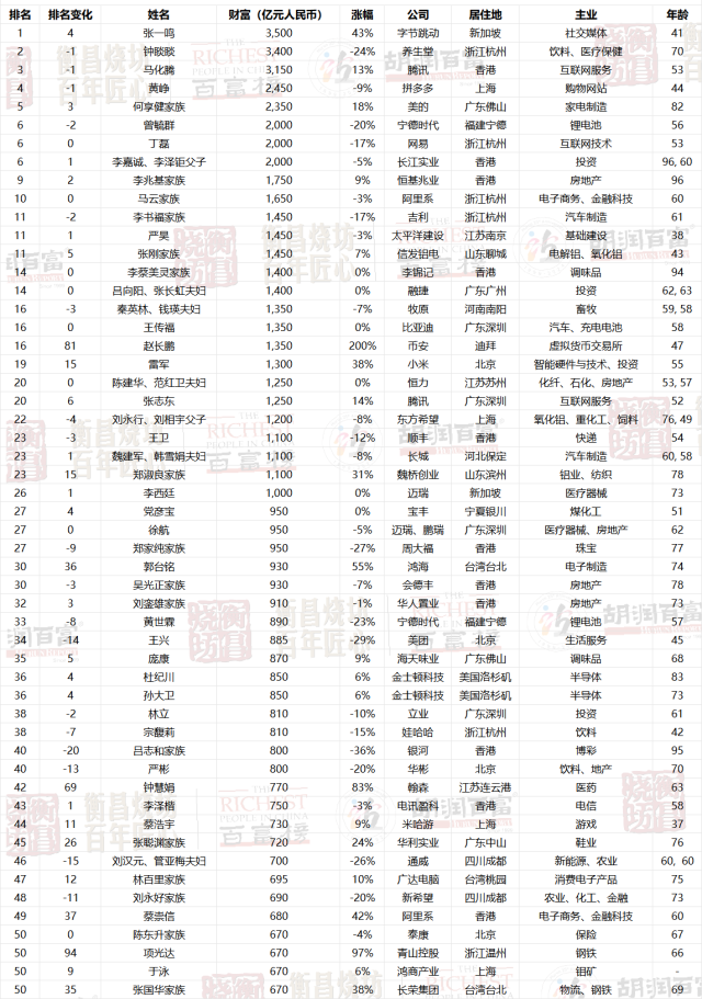 2024胡润百富榜前100名企业家。